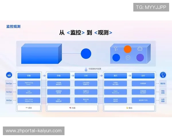 技术运维部门建立全链路质量监测指标 实现了故障隐患的提前预警分析